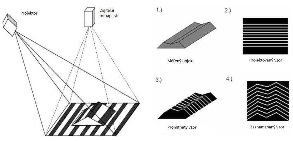 Pasivní Triangulace Technika pasivní triangulace používá nejčastěji metodu stereovidění. Tato metoda je založena na podobném principu, jakým pracuje lidský zrakový systém při odhadu vzdálenosti.