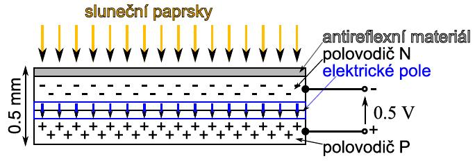 Fotovoltaické zdroje Princip: fotoelektrický jev Fotovoltaický článek je nejčastěji tvořen tenkou destičkou (0,5 mm) nařezanou z monokrystalu nebo polykrystalu křemíku.