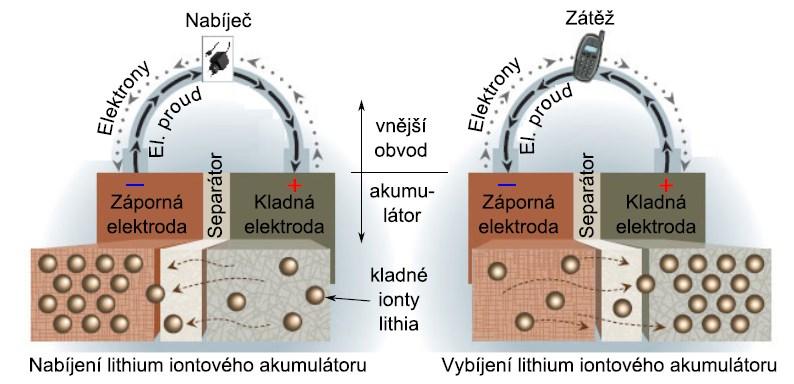 Akumulátory a baterie Princip: elektrochemické