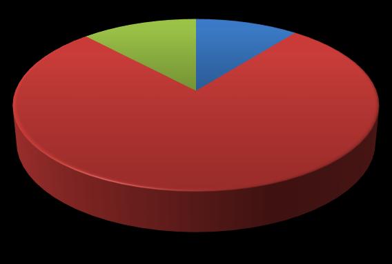 Vzdělání 12% 11% 77% základní středoškolské vysokoškolské Podle vzdělání je
