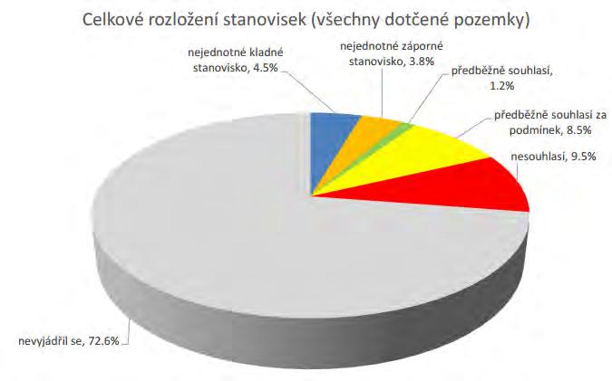 Tloskovský potok Navržených opatření: 145 Dotčených pozemků: 959 Obeslaných vlastníků: 341 Dotčených katastrů: 9 Příchozích stanovisek (pozemků): 255 27,4 %