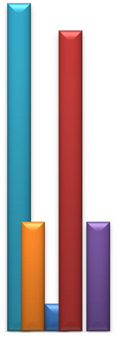 Díky předloženým kartám a kódování bylo možné opět vše zobrazit pomocí četnosti odpovědí (Graf č. 4). Graf č.