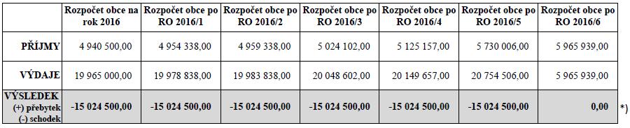 Rozpočtové opatření obce Lichoceves č. 2016/6 schválené v rámci programu 14. zasedání zastupitelstva dne 14. listopadu 2016 plnění k 14.11.