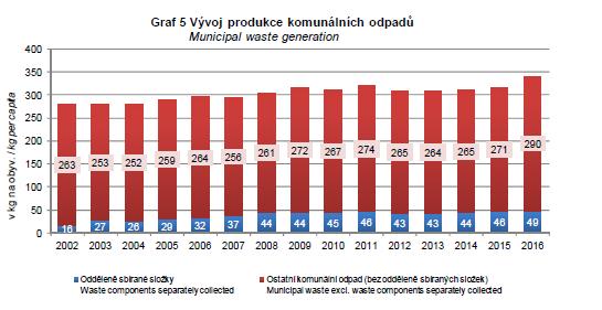 Statistika: Komunální odpad, Evropa vs ČR Množství