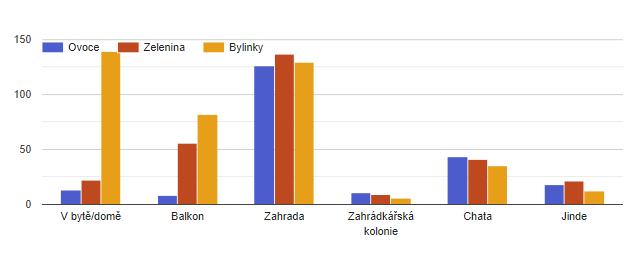 Pěstujete si vlastní zeleninu/ovoce/bylinky? Bydliště Co a kde si pěstují? 65% 35% ČB, N = 327 10% 90% Okolí ČB, N=71 Bydliště Vyrábíte si doma sami něco, co byste jinak museli koupit?