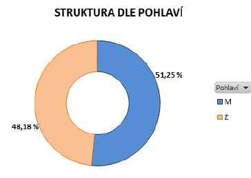 STRUKTURA ZAMĚSTNANCŮ DLE