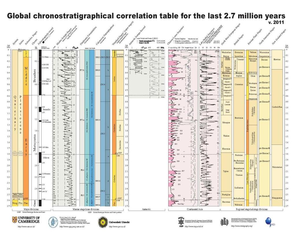 Obrázek č. 3 ukazuje chronostratigrafické členění kvartéru dle různých proxy dat. Využity byly různé y v odlišných prostředích např.