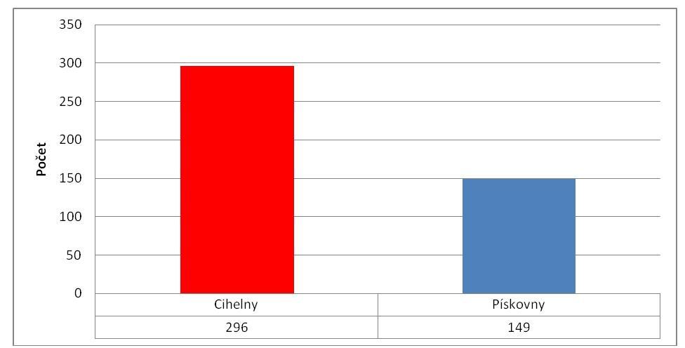 Z vrstvy zjištěných cihelen a pískoven jsem zjistila, že jsem označila 296 cihelen a 149 pískoven (Obr. č. 21).
