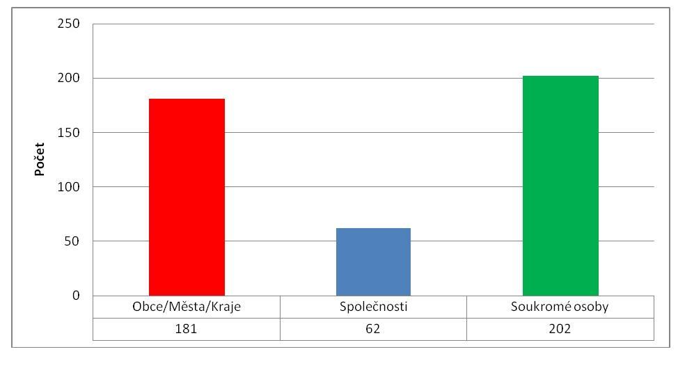 Poté jsem zjistila, že nejvíce cihelen a pískoven vlastní soukromé osoby a nejméně společnosti (Obr. č. 23).