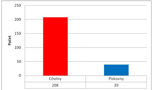 Opět jsem se zaměřila na počty kvartérních cihelen a kvartérních pískoven (Obr. č. 25). Opět vyšlo, že více je cihelen nežli pískoven.