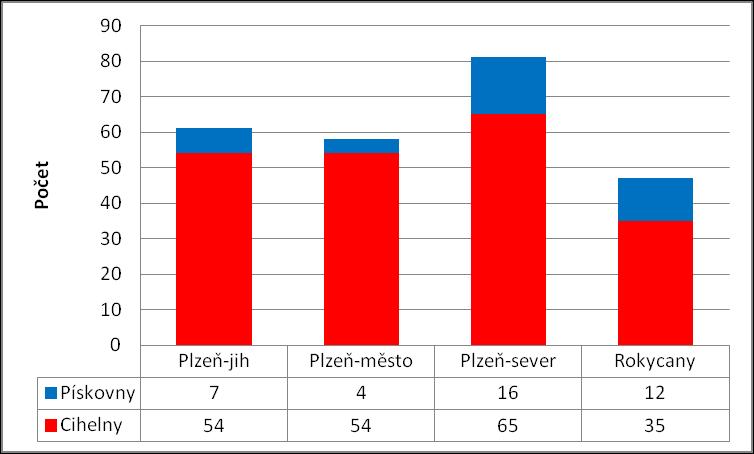 Znovu vyšlo, že nejvíce kvartérních cihelen a pískoven je v okrese Plzeň-sever. Opět tyto cihelny a pískovny nejsou rovnoměrně rozmístěné po okrese (Příloha č. 5).