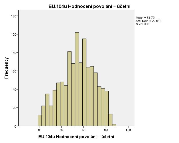 Příloha: Rozložení hodnocení prestiže u vybraných profesí modelové příklady Rozložení odpovědí