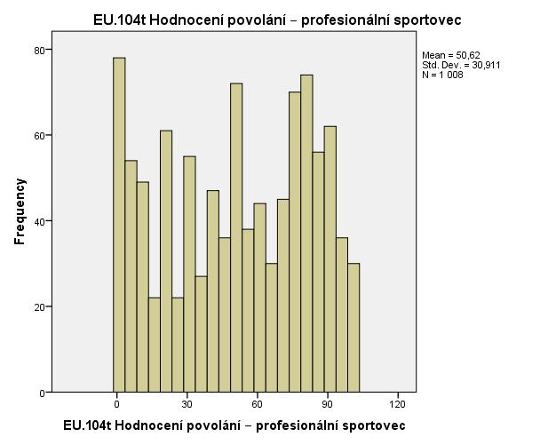 Prestižně neukotvená profese s podobným zastoupením všech