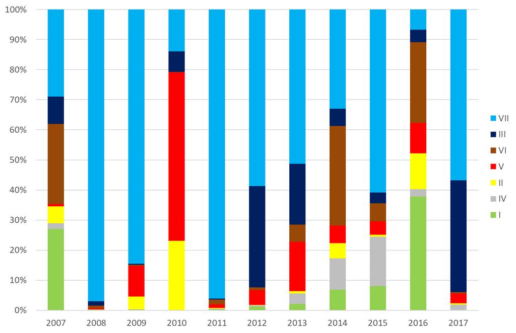 Graf č. 5 - Rozdělení fytoplanktonu nádrže Bojkovice v letech 2007 až 2017 do funkčních skupin na základě morfologie (v procentech průměrného počtu buněk dané skupiny za rok).