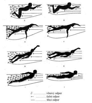 OBTÉKÁNÍ TĚLES TEKUTINOU Odporové síly, které působí na člověka při sportu ve vodě a ve vzduchu jsou nejvíce ovlivněny relativní rychlostí tekutiny a člověka.