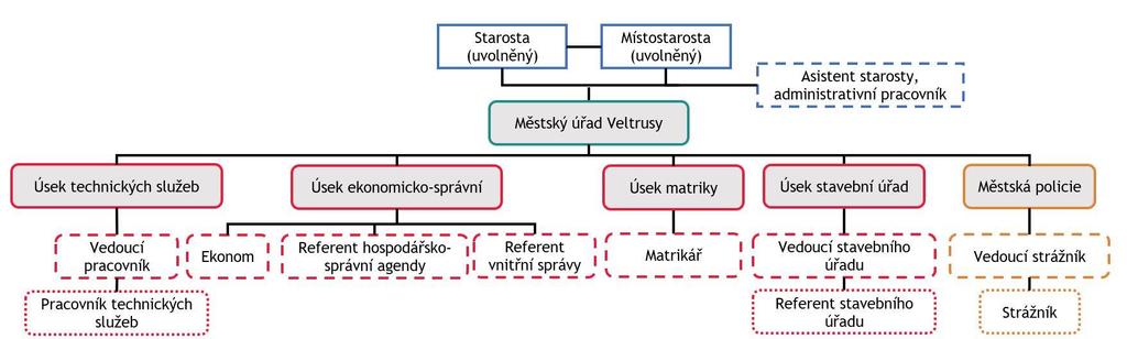 Organizační struktura Schéma 1 Stávající organizační