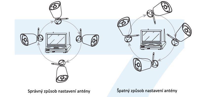 Antény musí mířit směrem nahoru, nikoliv do stran nebo jiných směrů. Znázorněno na obrázku.