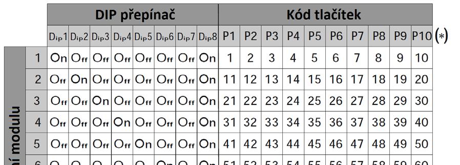 9.8. Nastavení kódů tlačítek Elektronický modul tlačítek EL610D musí být nastaven, aby byl přiřazen volací kód k tlačítkům (k nastavení DIP přepínačů použijte nástroj dodaný
