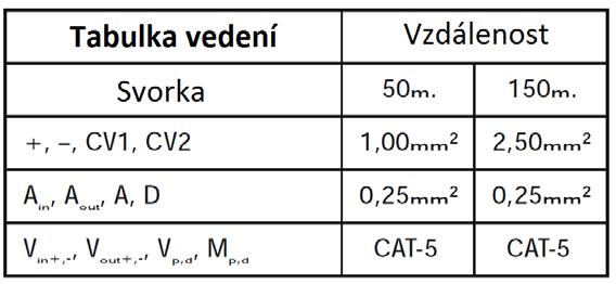 Instalační schéma znázorňuje zapojení video systému s jedním nebo více vstupními panely v rámci jedné budovy (jedno stoupací vedení).