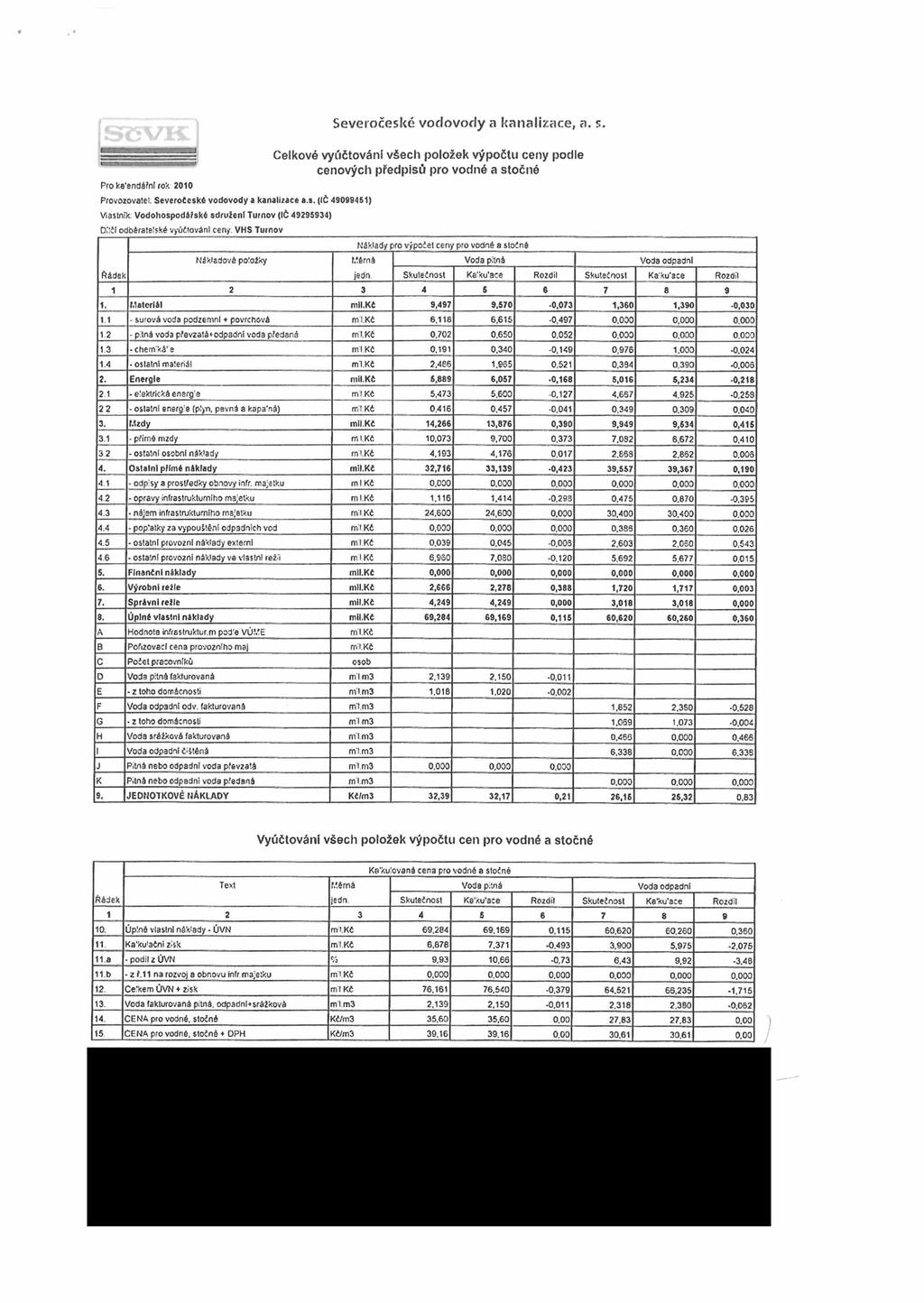 Severočeské vodovody a kanalizace, a. s Pro kalendářní rok 2010 Provozovatel. Severočeské vodovody a kanalizace a.s. (IČ 49099451) Vlastník.