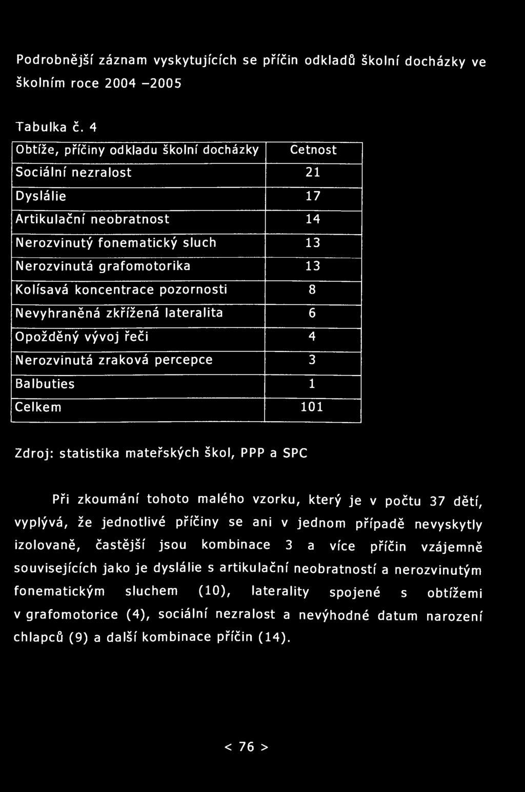 pozornosti 8 Nevyhraněná zkřížená lateralita 6 Opožděný vývoj řeči 4 Nerozvinutá zraková percepce 3 Balbuties 1 Celkem 101 Zdroj: statistika mateřských škol, PPP a SPC Při zkoumání tohoto malého