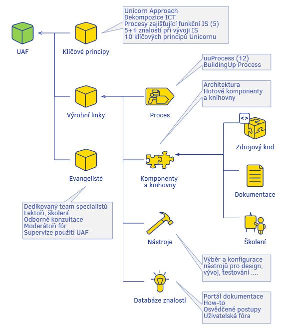 Obrázek 1 zobrazuje dekompozici UAF na jednotlivé části, které dále popisuji. Obrázek 1: Dekompozice UAF Zdroj: https://unicorn.com/img/unicornapplicationframework/unicorn-uaf-cz.png 1.2.