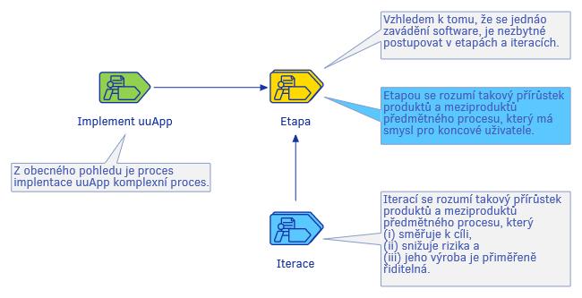 Obrázek 2: Etapy a iterace Zdroj: https://widget.plus4u.net/vph-bt/uu-uubmldraw/image/5a26ca2a5f15