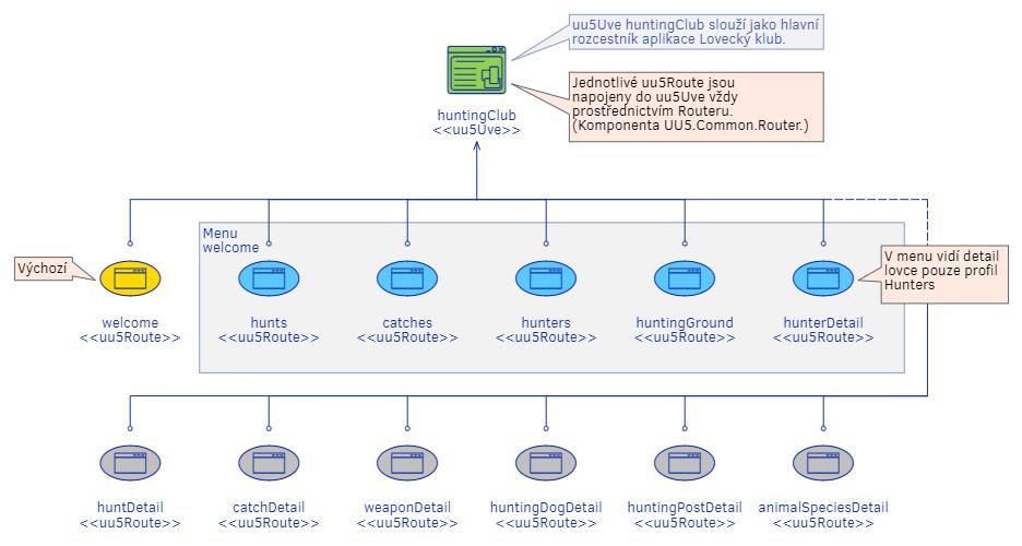 Obrázek 17: Route diagram aplikace Zdroj: Vlastní zpracování Tabulka 6: Popis všech uu5route aplikace Název welcome hunts catches Popis Zobrazí uvítací stránku aplikace.