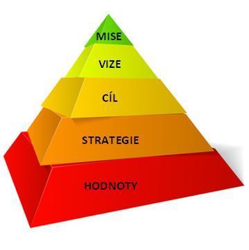 1. MISE - POSLÁNÍ 2. VIZE 3.