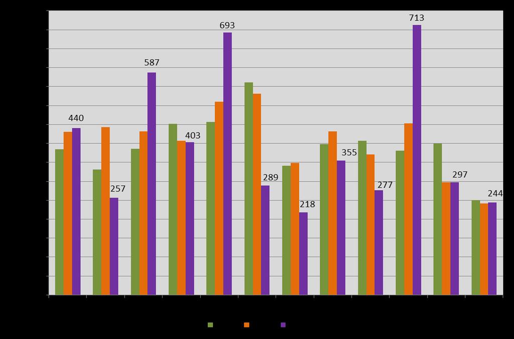 Během roku 2018 bylo nově nahlášeno 4 773 volných pracovních míst, coţ bylo o 124 míst méně neţ v roce 2017. V grafu 2.