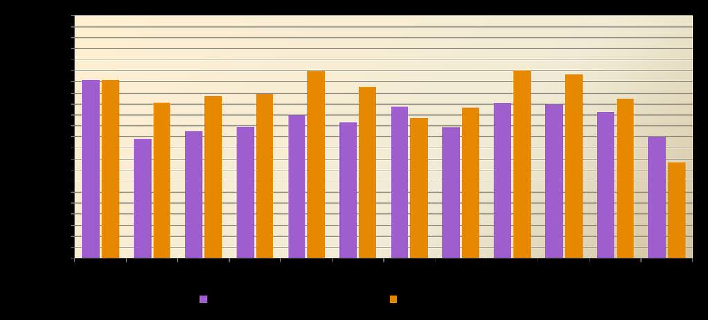 Vyřazeno z evidence v roce 2018 bylo celkem 17 565 uchazečů. Tento počet byl o 2 334 osob vyšší neţ v roce 2017.