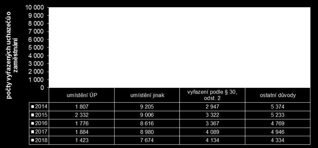 Graf 3.6 Počty vyřazených uchazečů v průběhu let 2014 aţ 2018 čtyřmi formami vyřazení V tabulce 3.5 je moţno vidět měsíční tok evidované nezaměstnanosti. Následně v tabulce 3.