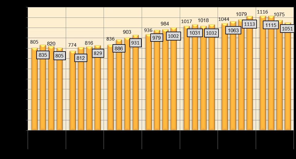 V tabulce 3.14 je uvedena časová řada údajů v kategorii tzv. dlouhodobě evidovaných uchazečů (nad 12 měsíců) o počtech a jejich podílu na celkovém stavu uchazečů o zaměstnání k 31. 12. v posledních 6 letech s vyčleněním skupiny ţen.