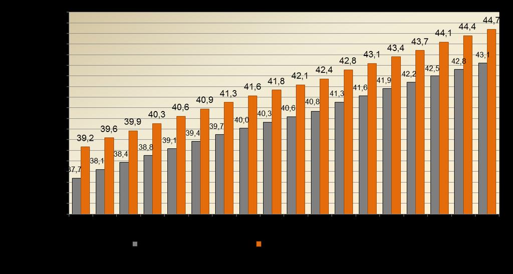 okresu Karviná byla v roce 2017 nejčetnější kategorie 40-44 let shodně u obou pohlaví, přičemţ se