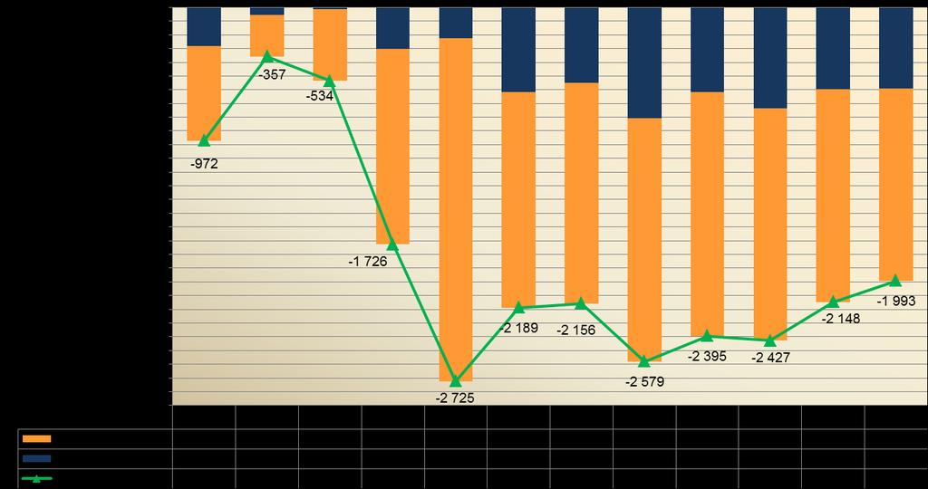 Karvinský region se neustále vylidňuje a na úbytku obyvatel v rámci Moravskoslezského kraje (-3 993 osob) se podílel s výší 49,9 % nejvíce ze všech okresů.