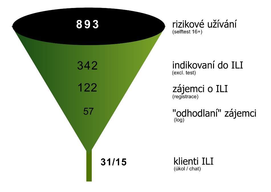 Internetová léčebná intervence pro uživatele konopných látek (ILI) Obr.1 Zájemci a klienti ILI Statistiky využití služby Tab. 1 - Návštěvnost www.koncimshulenim.