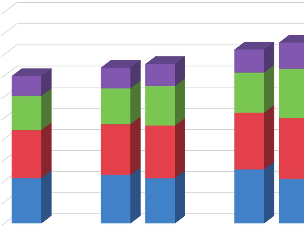 Projekce vývoje počtu příjemců příspěvku na péči do r. 2030 pramen: Průša, L. Nová projekce vývoje počtu příjemců příspěvku na péči v ČR do roku 2030. Demografie č.