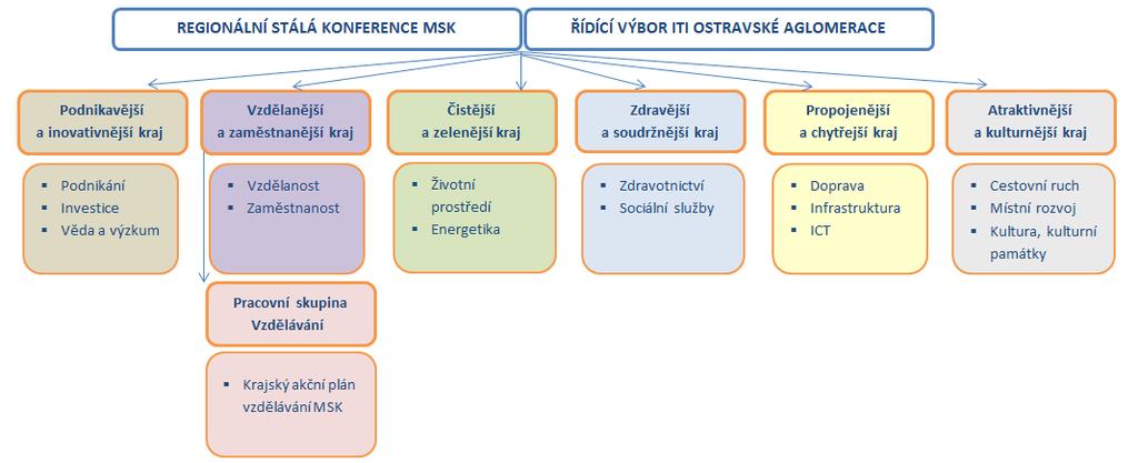 Příloha č. 2: Poradní skupiny Regionální stálé konference a Integrované územní investice ostravské aglomerace Experti Poradních skupin RSK MSK a ITI: PS Podnikavější a inovativnější kraj Mgr.