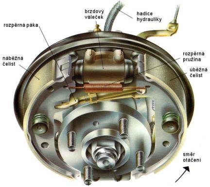 Obr. 3 Bubnové brzdy (Zdroj: Gscheidle a kol. 2007) 3.3.1.1Brzda jednonáběžná Simplex Jedná se o nejjednodušší typ bubnové brzdy, která je tvořená náběžnou a úběžnou čelistí.