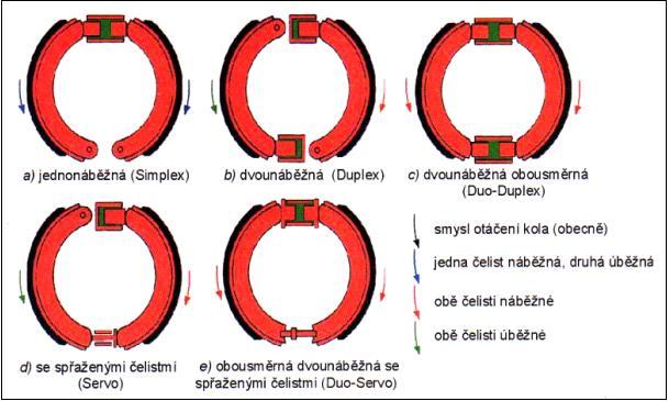 Při opačném směru otáčení, tedy při couvání, se obě čelisti stávají úběžnými. Tato konstrukce je složitá. (Gscheidle a kol. 2007; Horejš a kol. 2008; Ždánský a kol. 2009) 3.3.1.