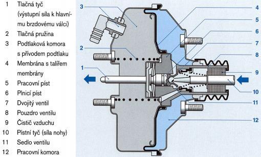 4.1.2 Posilovač brzd Posilovač brzd zvyšuje sílu řidiče při sešlapování brzdového pedálu a snižuje tak i jeho vynaloženou námahu.