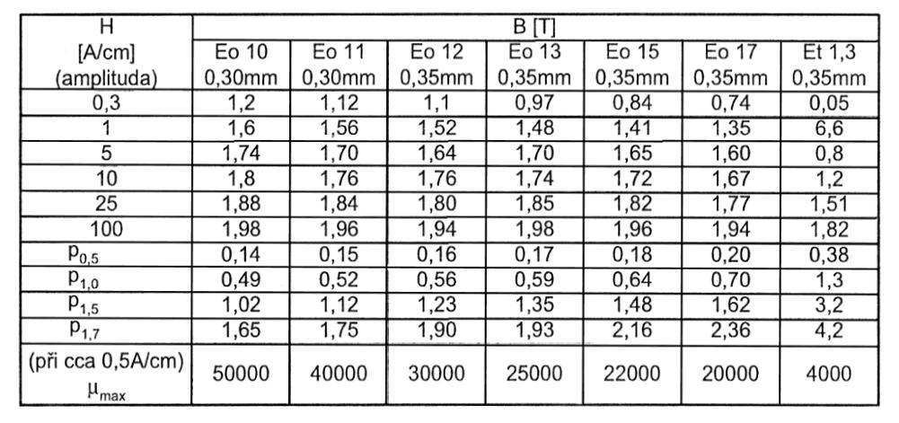 Tab. 4 - Vlastnosti plechu Eo v porovnání s vlastnostmi plechu Et 1,3 Činitel plnění plechů Eo při tlaku 40 N až 50 N na cm 2 je 97 % až 96 %.