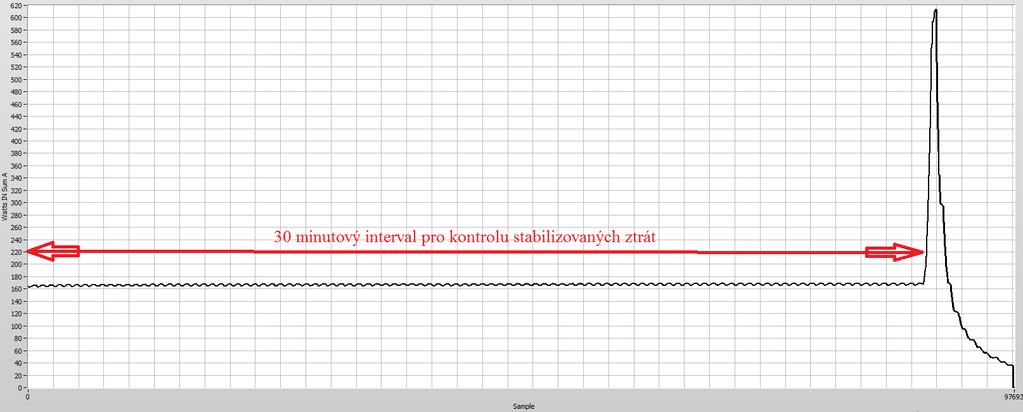 Obrázek 5.2 Stabilizace příkonu před zahájením měření naprázdno [z programu M-Test7] Stroj byl měřen při 11 hodnotách napájecího napětí, jak dále ukazuje tabulka 16.