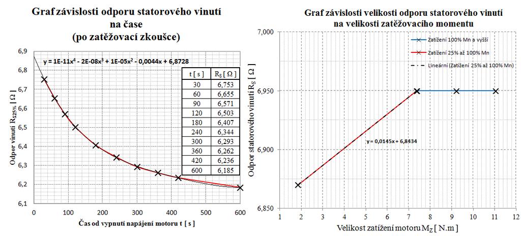 Obrázek 5.6 Velikost odporu statorového vinutí při známém zatěžovacím momentu M Z [ N.