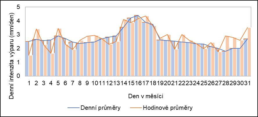 Příloha 10 Odhad denní průměrné intenzity výparu v 8/2008, využití
