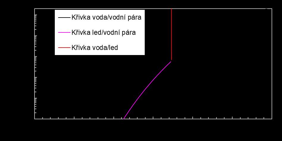 2 Teorie V teoretické kapitole diplomové práce byl věnován prostor primárně dvěma souvisejícím podkapitolám, teorii vlhkého vzduchu a teorii výparu.