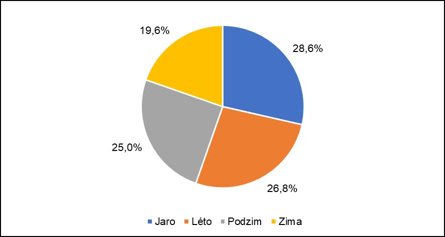 Obrázek 17 Zastoupení ročních období ve vybraných datech Pro následné analýzy tedy bylo vybráno zhruba 45 % možných vertikálních profilů relativní vlhkosti vzduchu, při zohlednění výpadků v letech