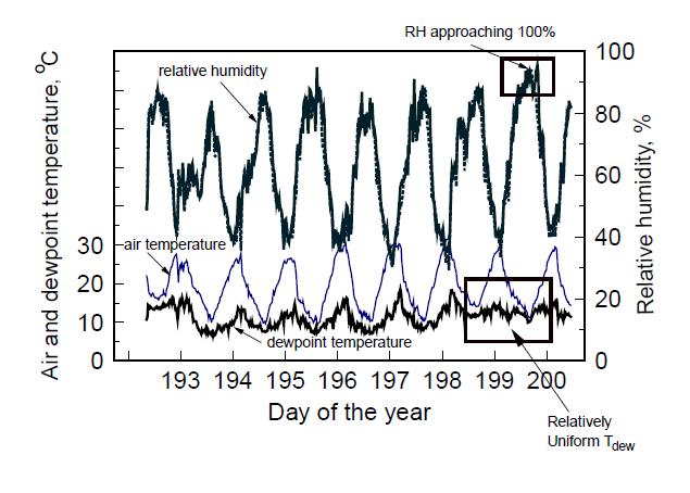 Obrázek 18 Předpokládané denní chody teploty vzduchu, RH a teploty rosného bodu Převzato z Allen (1998) Kontrola měření relativní vlhkosti vzduchu doporučená FAO posuzuje měřenou relativní vlhkost