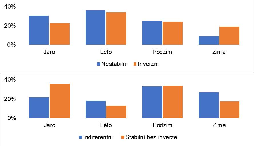 Obrázek 46 Relativní četnosti teplotních zvrstvení v letech 2007 2014 Na obr.