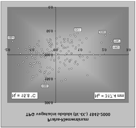 K objektivnímu srovnání pravděpodobného vývoje jednotlivých rostlinných druhů v obdobích, kdy neexistují dostupné zápisy o pozorování jsme použili sekulární řady dat z meteorologických stanic